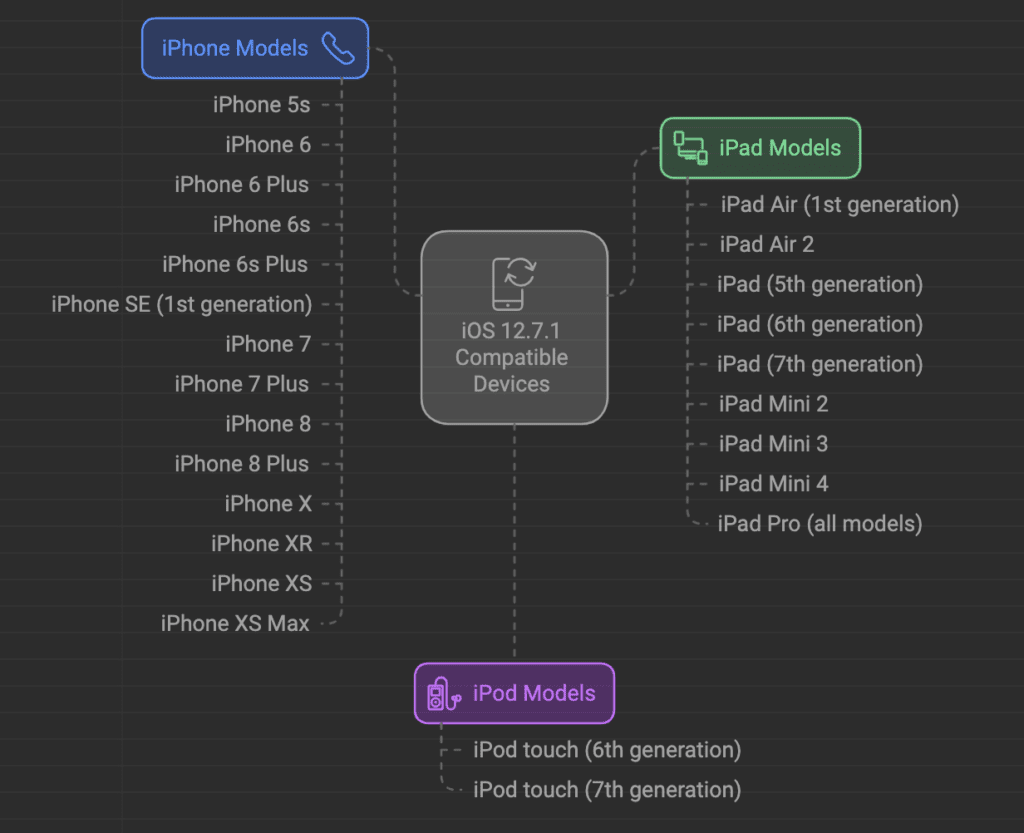 iOS 12.7.1 Jailbreak - iPhone

iPhone 5s, 6 & 6 Plus, 6s & 6s Plus

iPhone SE (1st generation)

iPhone 7 & 7 Plus, 8 & 8 Plus

iPhone X

iPhone XS & XS Max, XR

iPod Touch

iPod Touch (6th generation) & (7th generation)

iPad

iPad Air (1st generation), Air 2, Air (3rd generation)

iPad (5th generation), (6th generation)

iPad Mini 2, Mini 3, Mini 4, Mini (5th generation)

iPad Pro (9.7-inch), Pro (10.5-inch), Pro (11-inch, 1st generation), Pro (12.9-inch, 1st generation), Pro (12.9-inch, 2nd generation), Pro (12.9-inch, 3rd generation)